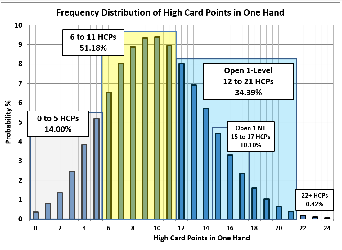 Bar Graph Frequency Distribution of HCPs