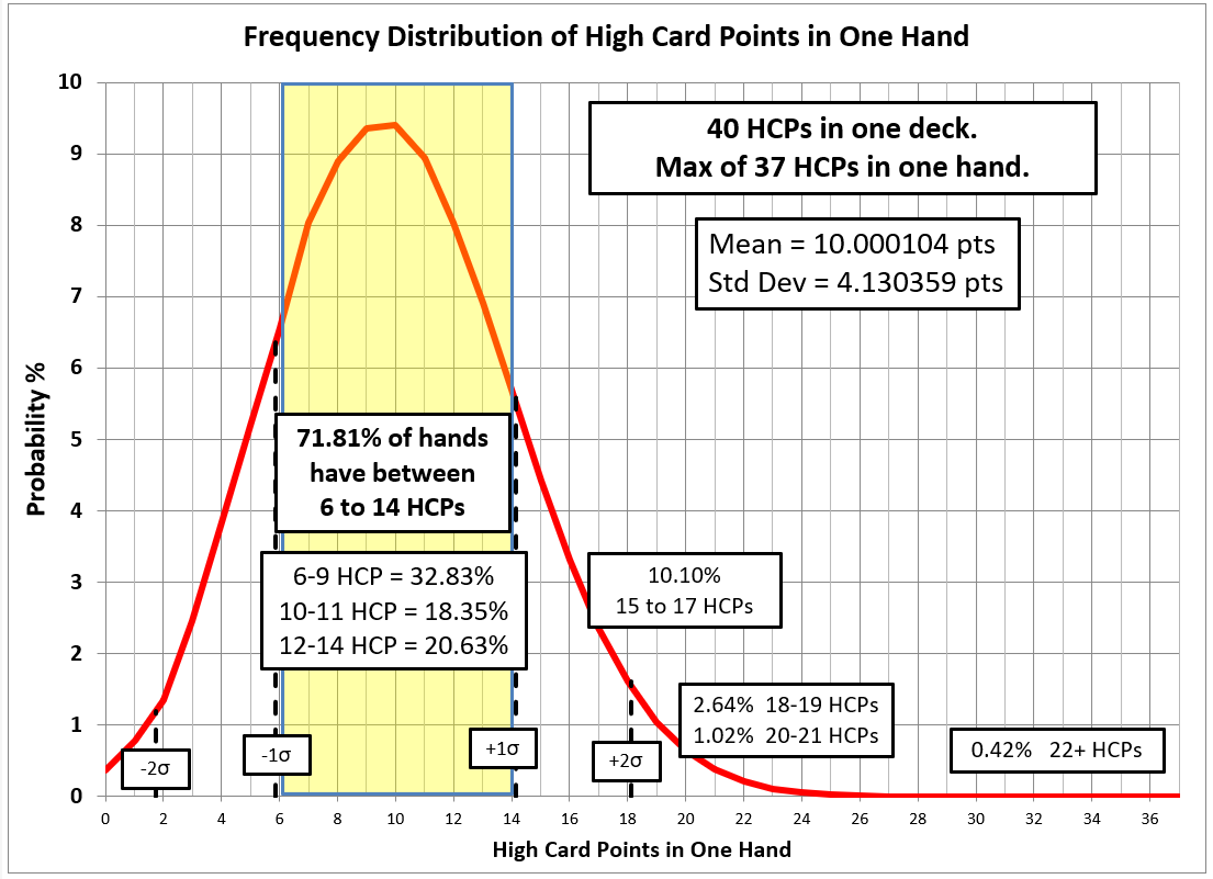 Frequency Distribution of HCPs