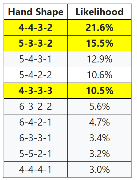 Hand Shape Likelihoods