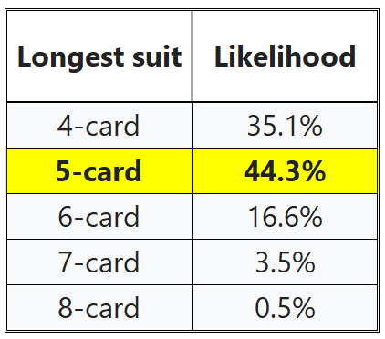 Longest Suit Likelihoods