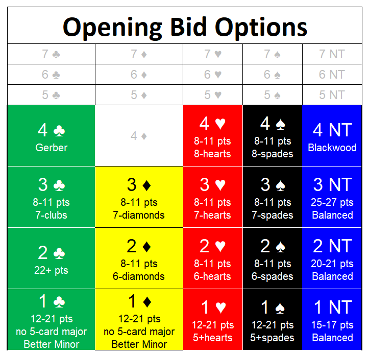 Opening Bids Options