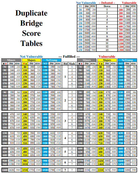 DuplicateBridgeScoreTables