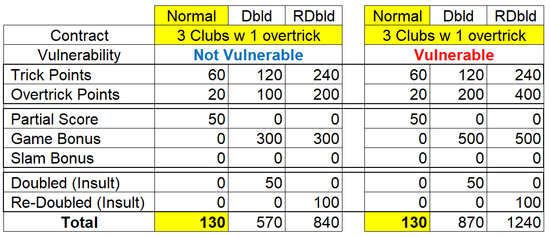 Duplicate Score 3c w Overtrick