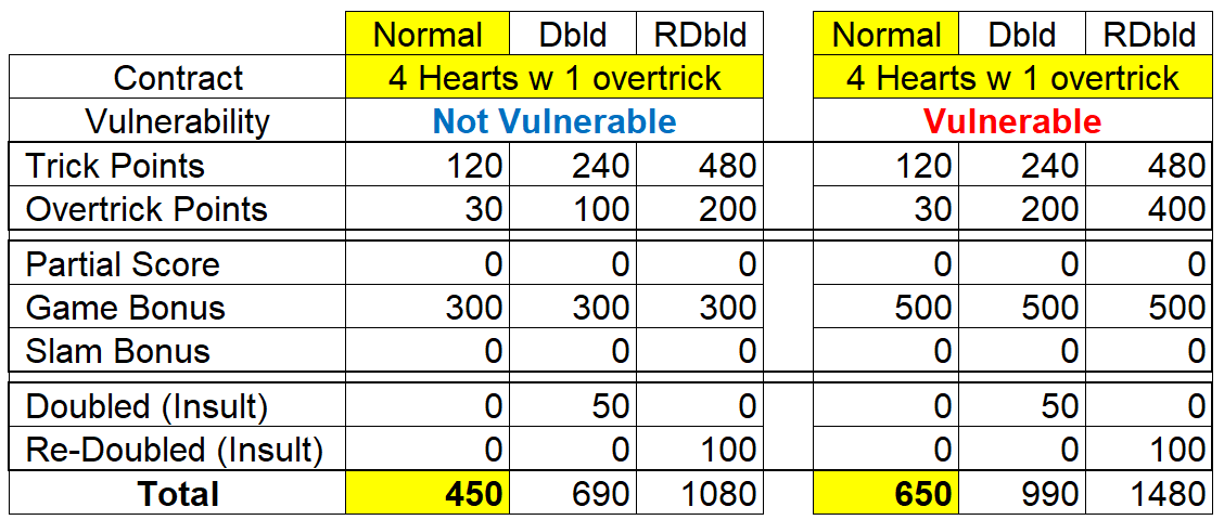 Duplicate Score 4H w Overtrick