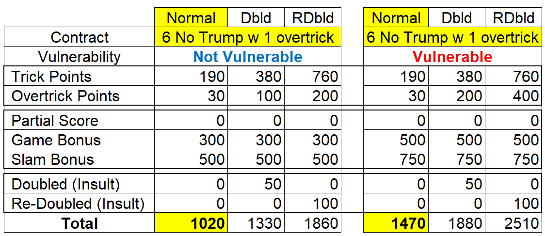 Duplicate Score 6NT w Overtrick