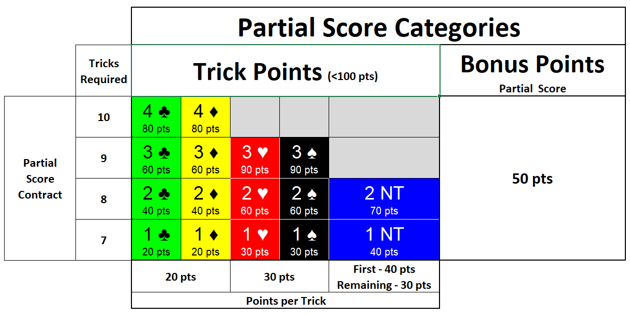 Partial Score Points