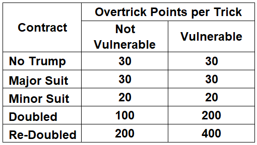 Overtrick Pts