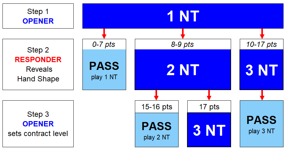 FC No 4card Major - Balanced