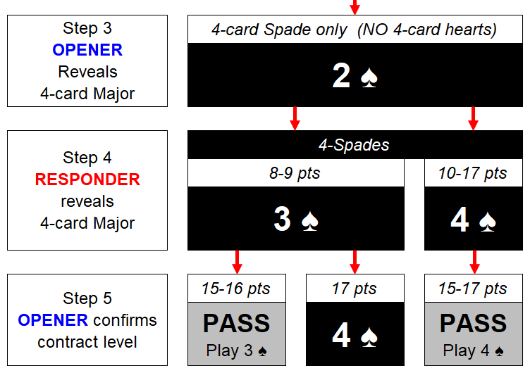 1 NT Stayman 2H  H step 5