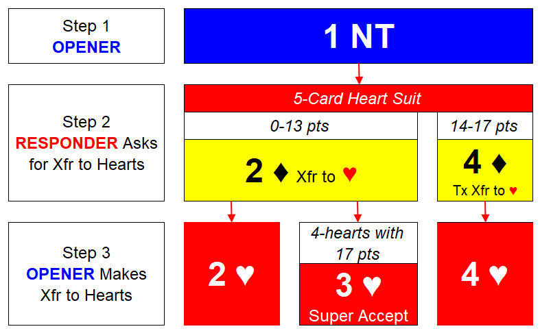 FC Xfr for 5-Hearts Step 3