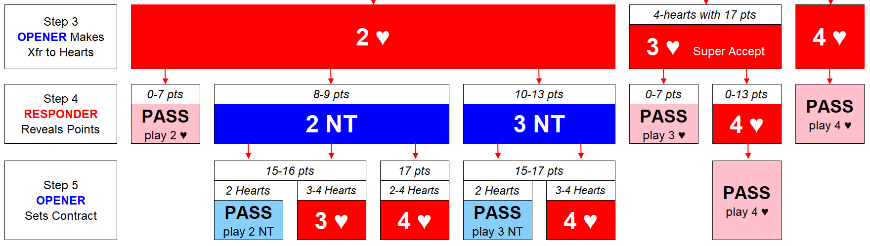 FC Xfr for 5-Hearts Step 5