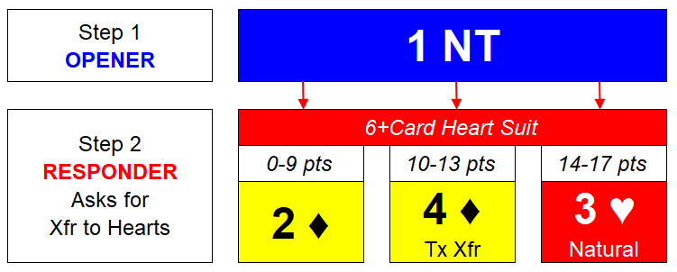 FC Xfr for 6+Hearts Step 2