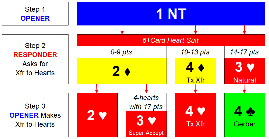 FC Xfr for 6+-Hearts Step 3