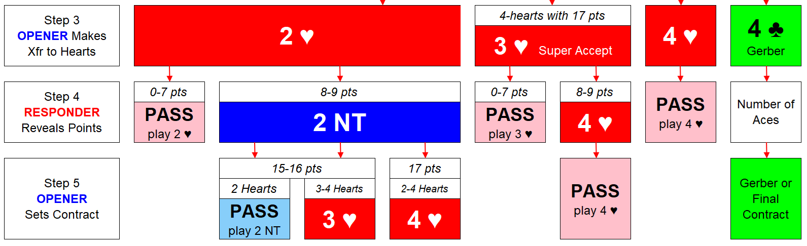 FC Xfr for 6+Hearts Step 5