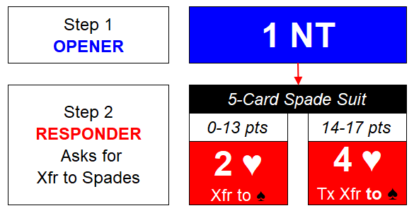 FC Xfr for 5-Spades Step 2