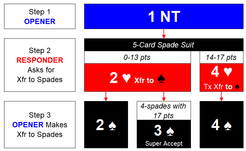 FC Xfr for 5-Spades Step 3