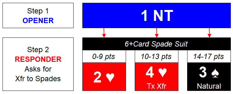 FC Xfr for 6+Spades Step 2