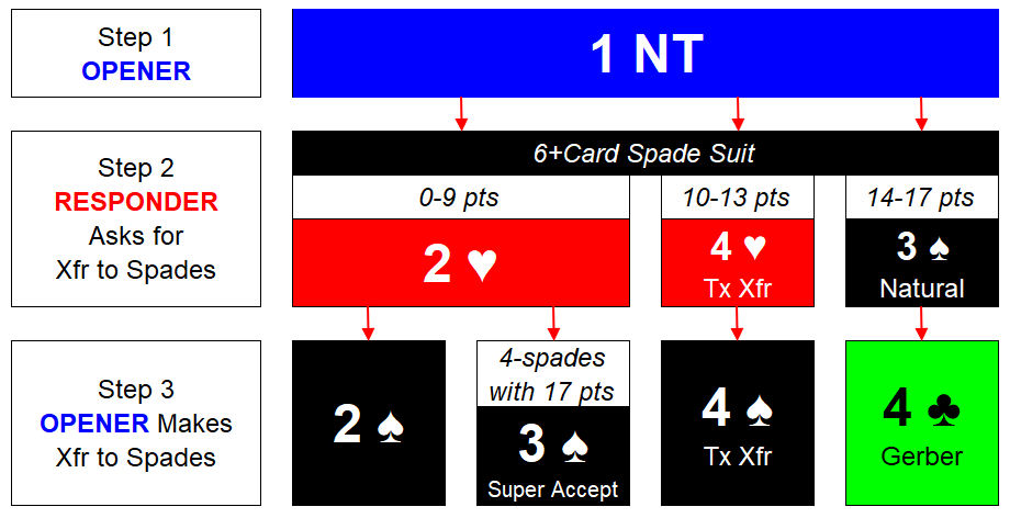 FC Xfr for 6+Spades Step 3