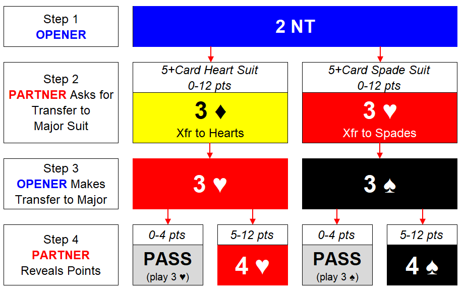 FC 2NT Xfr to Hearts