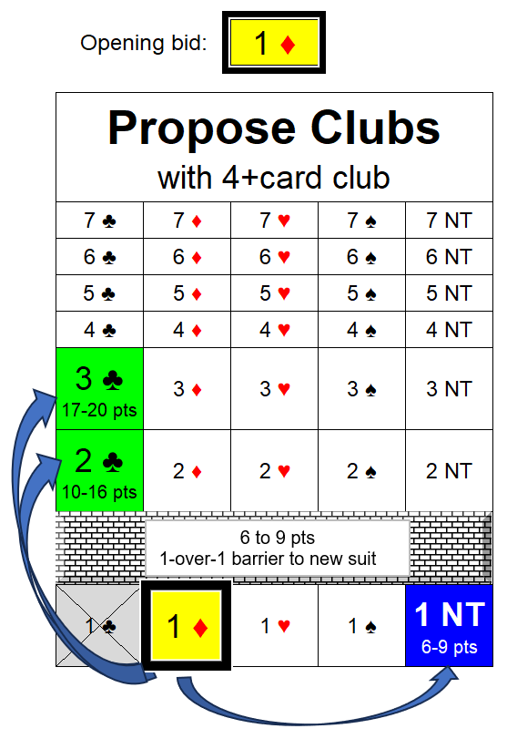 Hier Resp 1D propose clubs