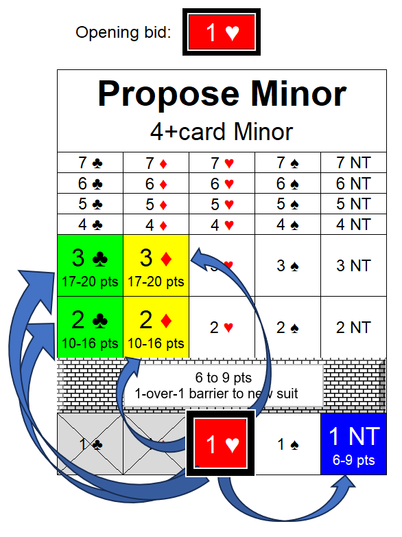 Hier Resp 1H propose better minor