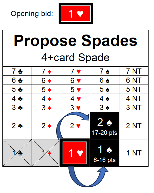 Hier Resp 1H propose spades