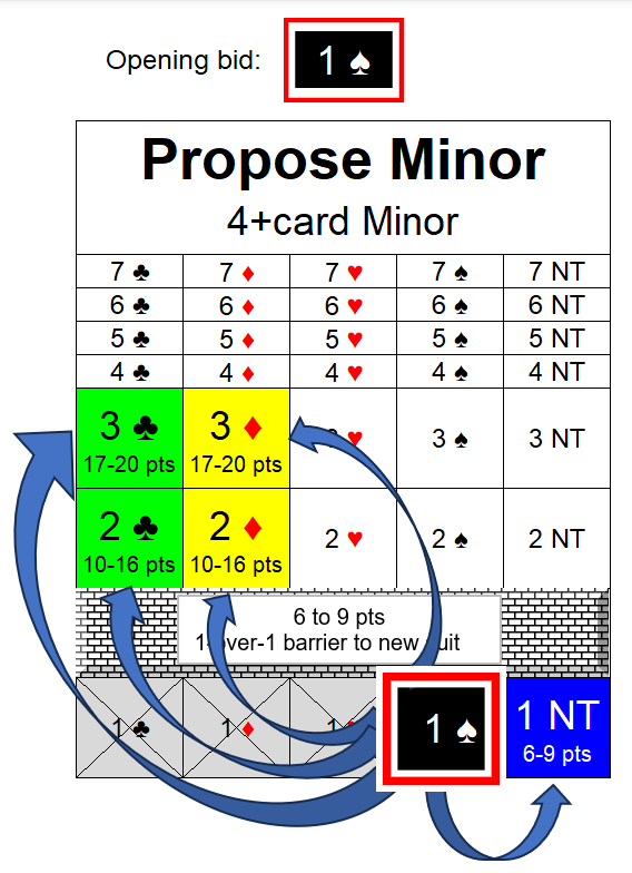 Hier Resp 1S propose better minor