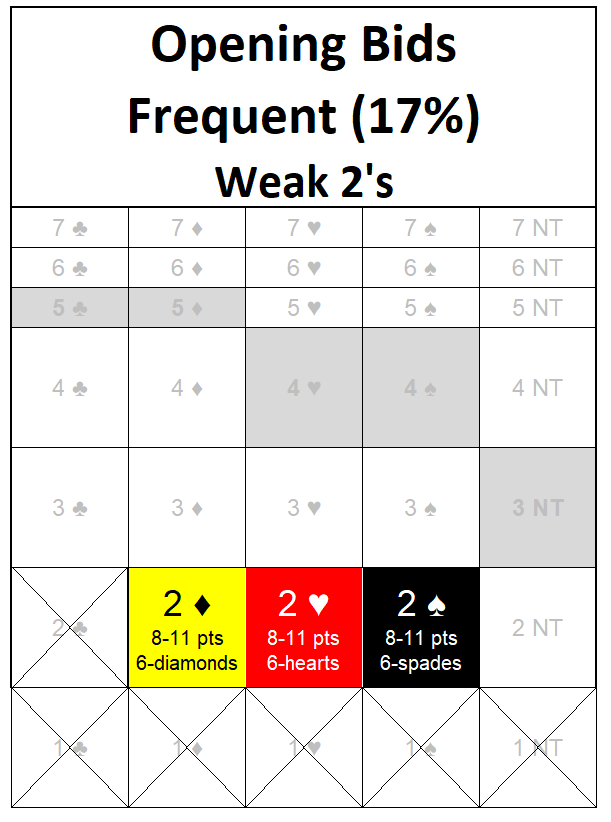 Opening Weak 2's