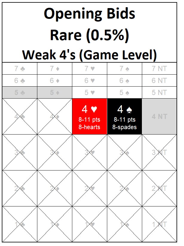 Opening Weak 4's